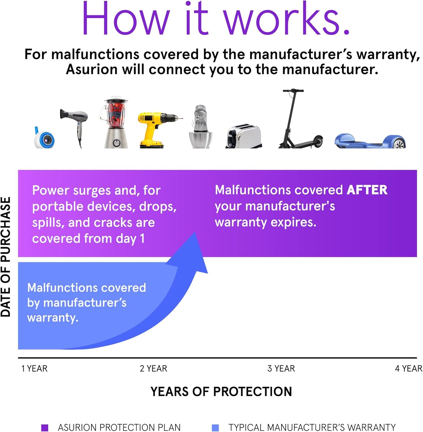ASURION 4-Year Home Improvement Protection Plan - Comprehensive Coverage for $60-$69.99