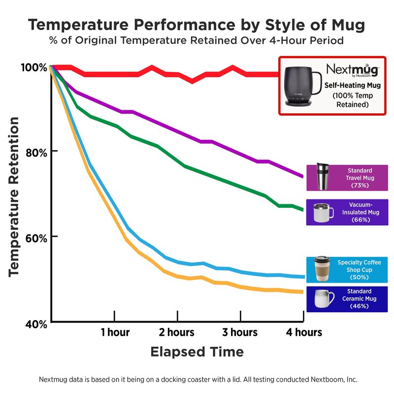 Nextmug - Temperature-Controlled, Self-Heating Coffee Mug (Violet - 14 oz.)